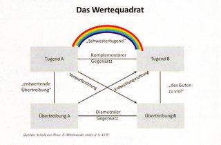 Wertequadrat